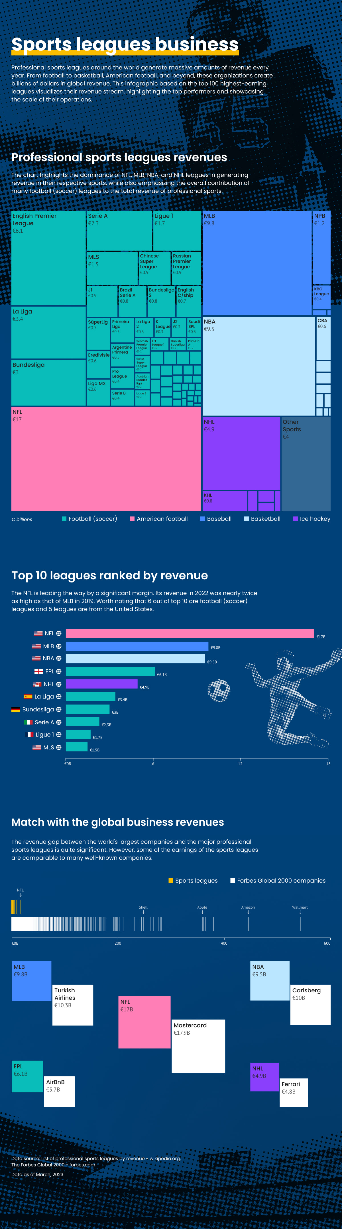 Professional sports leagues around the world generate massive amounts of revenue every year. From football to basketball, American football, and beyond, these organizations create billions of dollars in global revenue. This infographic based on the top 100 highest-earning leagues visualizes their revenue stream, highlighting the top performers and showcasing the scale of their operations.